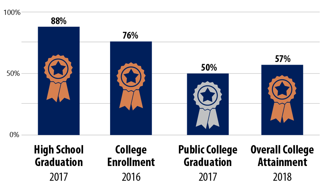 Bar chart showing Massachusetts’ 2017 high school graduation rate at 88%, 2016 college enrollment rate at 76%, 2017 public college graduation rate at 50% and 2018 overall college attainment rate at 57%. All but the public college graduation rate are depicted with gold ribbons signifying Massachusetts’ nation-leading status on these indicators. 
